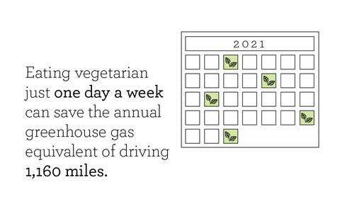 eating vegetarian just one day a week can save the annual greenhouse gas equivalent of driving 1,160 miles